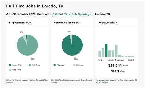 Jobs in laredo tx full time. Things To Know About Jobs in laredo tx full time. 